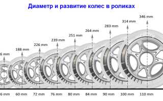 Классификация колес для роликов, базовые требования к изделиям