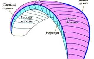 Парапланеризм. Оборудование и экипировка. Правда и вымысел