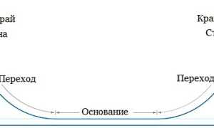 Хафпайп. Устройство и соревнование. Начинающим и особенности