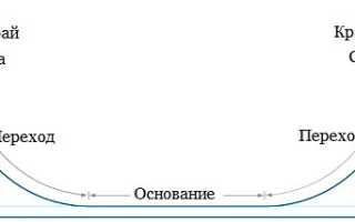 Хафпайп. Устройство и соревнование. Начинающим и особенности