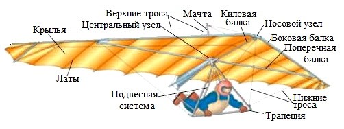 Ustroistvo deltaplana