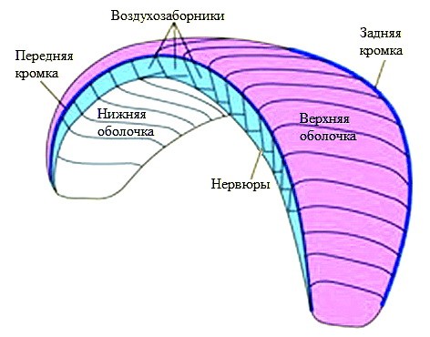 Ustroistvo paraplana