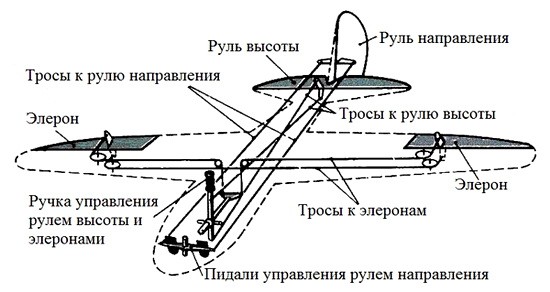 Planer upravlenie